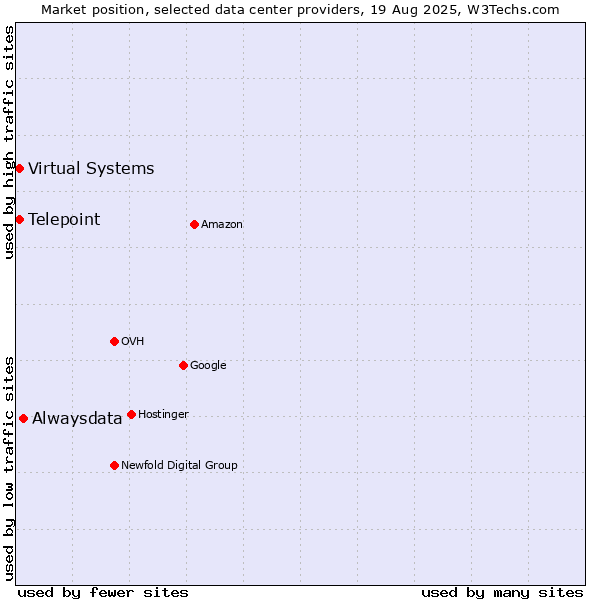 Market position of Alwaysdata vs. Telepoint vs. Virtual Systems