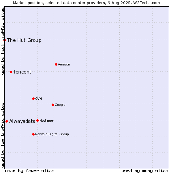 Market position of Tencent vs. Alwaysdata vs. The Hut Group