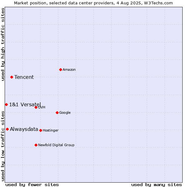 Market position of Tencent vs. Alwaysdata vs. 1&1 Versatel