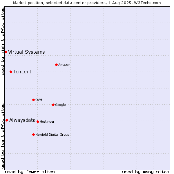 Market position of Tencent vs. Alwaysdata vs. Virtual Systems