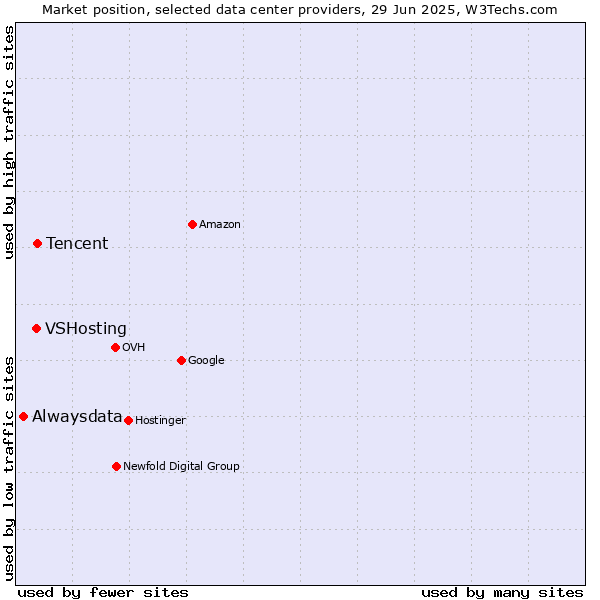 Market position of Tencent vs. VSHosting vs. Alwaysdata