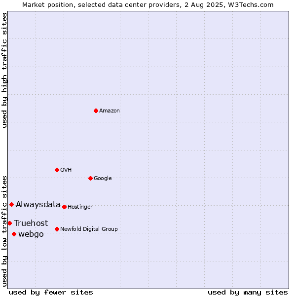 Market position of webgo vs. Alwaysdata vs. Truehost