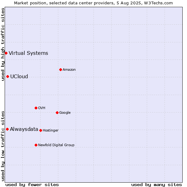 Market position of UCloud vs. Alwaysdata vs. Virtual Systems