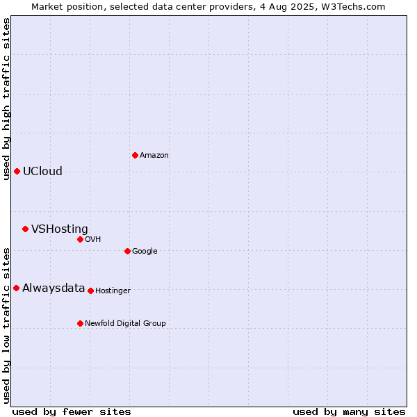 Market position of VSHosting vs. UCloud vs. Alwaysdata