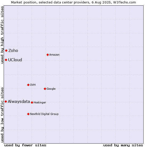 Market position of Zoho vs. UCloud vs. Alwaysdata
