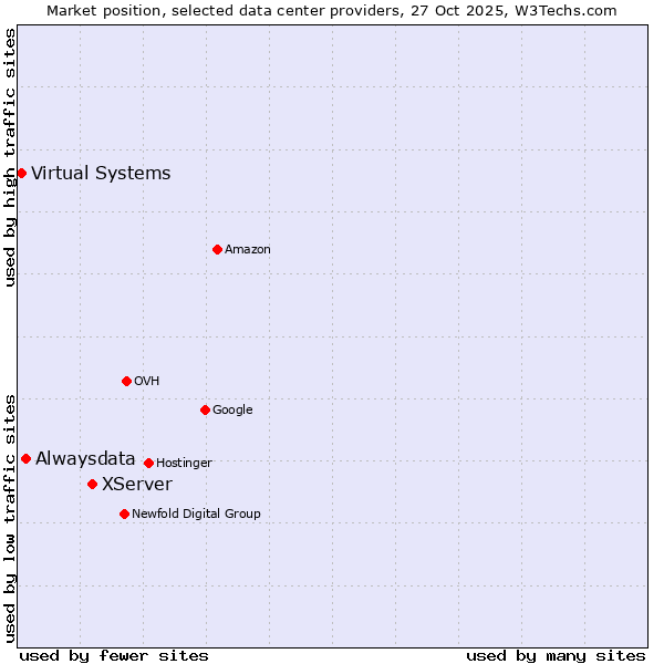 Market position of XServer vs. Alwaysdata vs. Virtual Systems