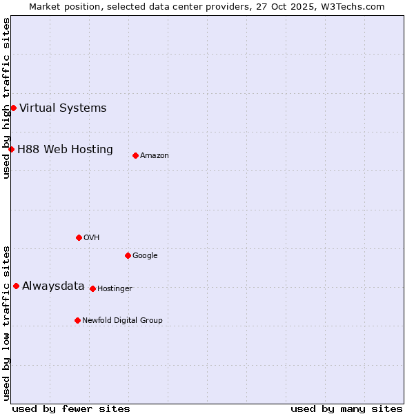 Market position of Alwaysdata vs. Virtual Systems vs. H88 Web Hosting