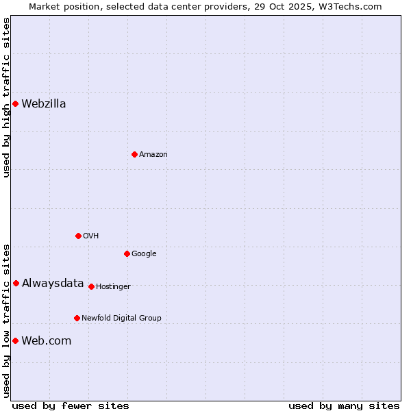 Market position of Alwaysdata vs. Web.com vs. Webzilla