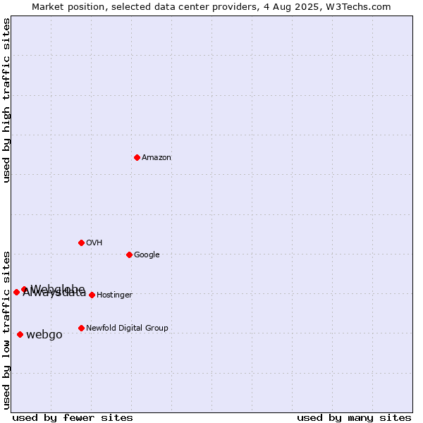 Market position of Webglobe vs. webgo vs. Alwaysdata