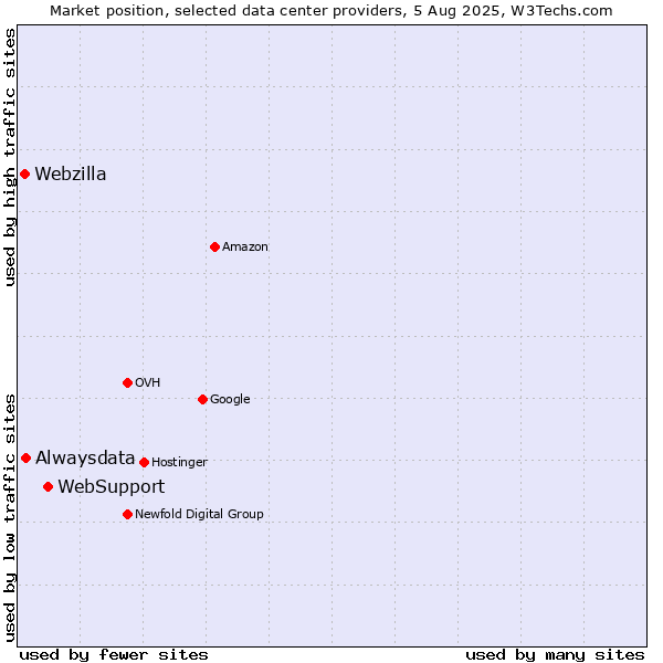 Market position of WebSupport vs. Alwaysdata vs. Webzilla