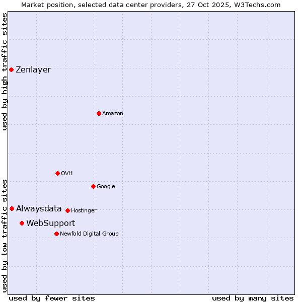 Market position of WebSupport vs. Alwaysdata vs. Zenlayer
