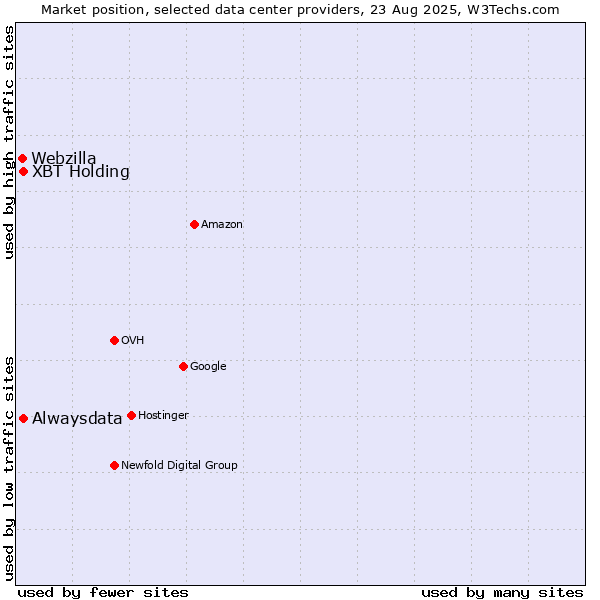 Market position of Alwaysdata vs. XBT Holding vs. Webzilla