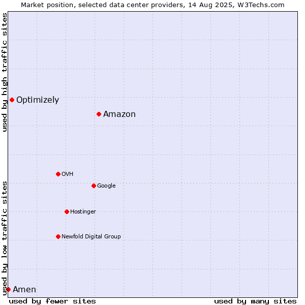 Market position of Amazon vs. Optimizely vs. Amen