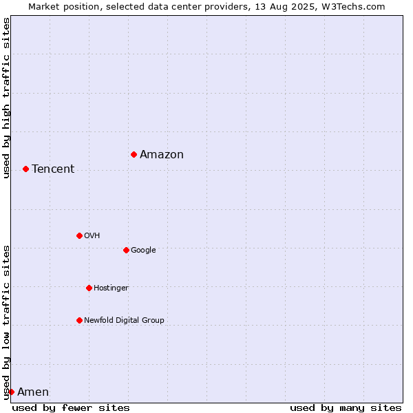 Market position of Amazon vs. Tencent vs. Amen