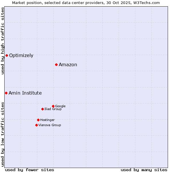 Market position of Amazon vs. Optimizely vs. Amin Institute