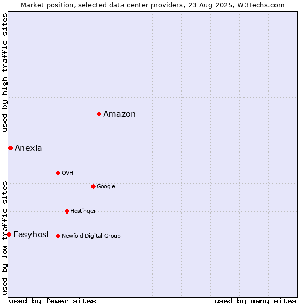 Market position of Amazon vs. Anexia vs. Easyhost