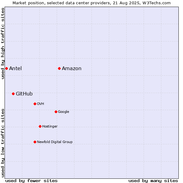 Market position of Amazon vs. GitHub vs. Antel