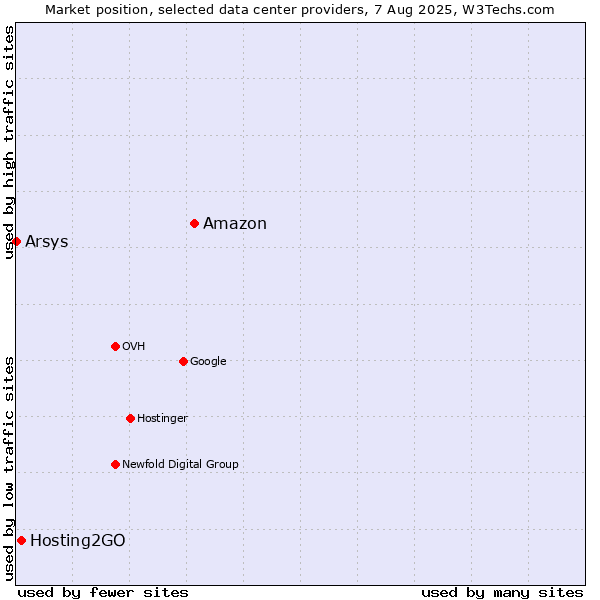 Market position of Amazon vs. Hosting2GO vs. Arsys