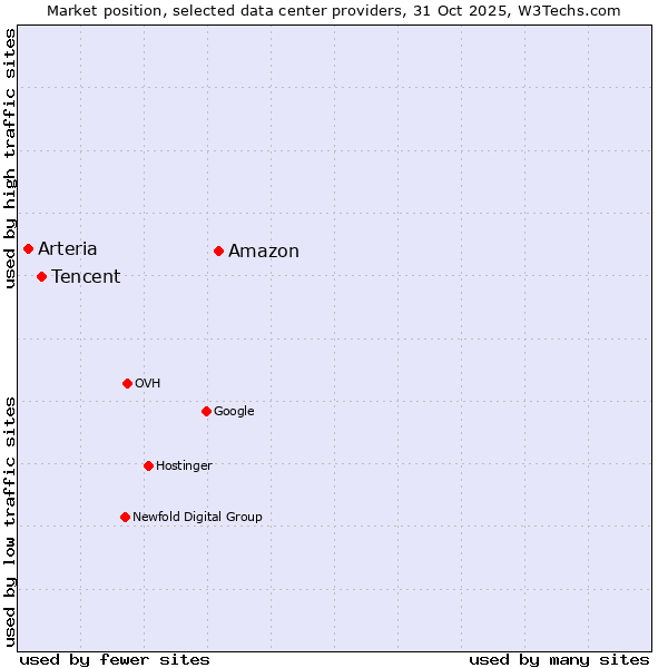 Market position of Amazon vs. Tencent vs. Arteria
