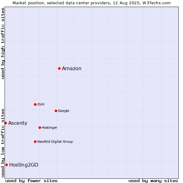 Market position of Amazon vs. Hosting2GO vs. Ascenty