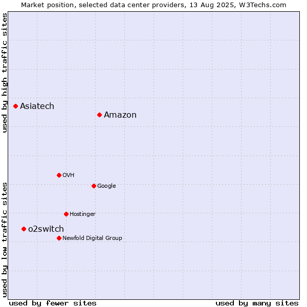 Market position of Amazon vs. o2switch vs. Asiatech
