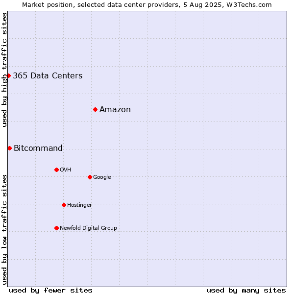 Market position of Amazon vs. Bitcommand vs. 365 Data Centers