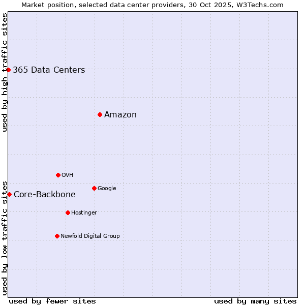 Market position of Amazon vs. Core-Backbone vs. 365 Data Centers