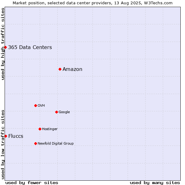 Market position of Amazon vs. Fluccs vs. 365 Data Centers