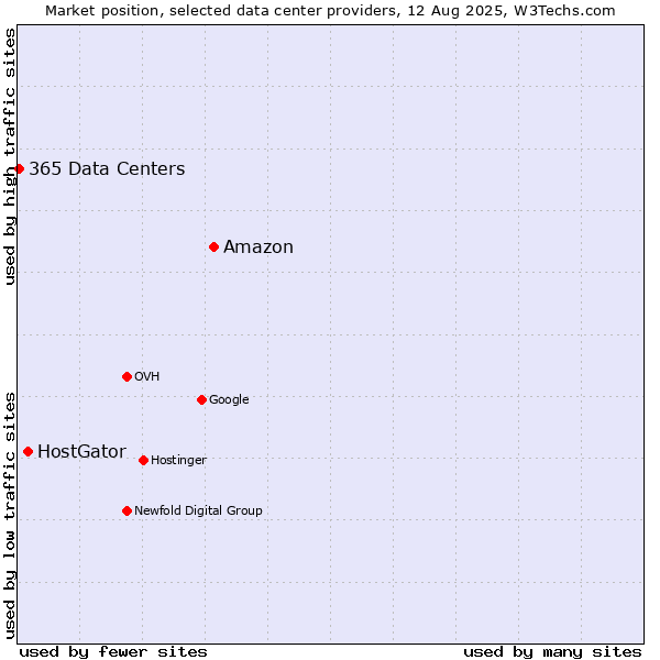 Market position of Amazon vs. HostGator vs. 365 Data Centers