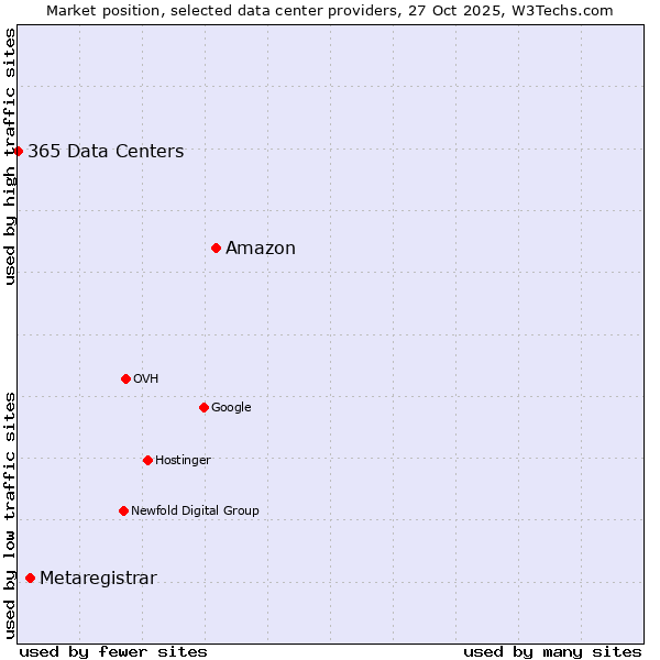 Market position of Amazon vs. Metaregistrar vs. 365 Data Centers