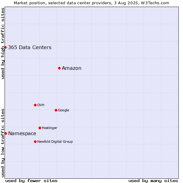 Market position of Amazon vs. Namespace vs. 365 Data Centers