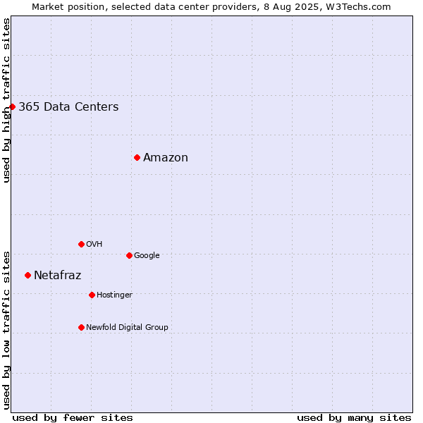 Market position of Amazon vs. Netafraz vs. 365 Data Centers