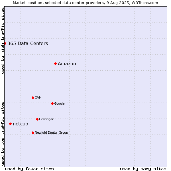 Market position of Amazon vs. netcup vs. 365 Data Centers
