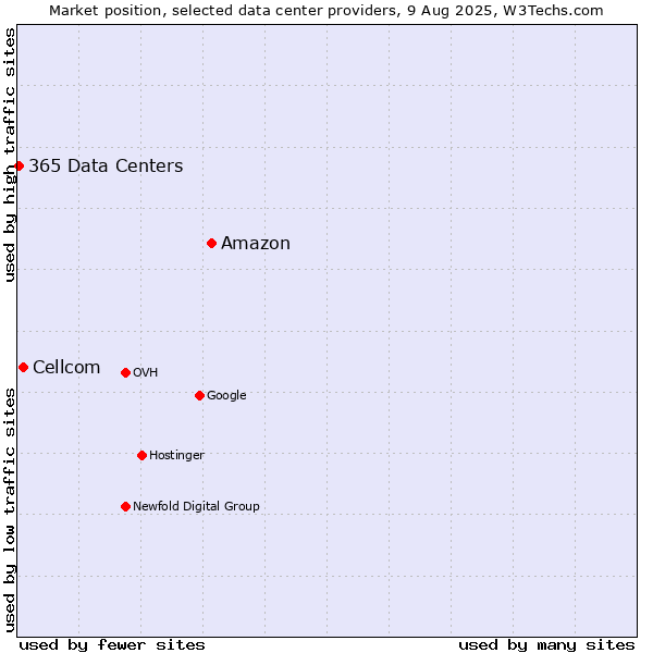 Market position of Amazon vs. Cellcom vs. 365 Data Centers