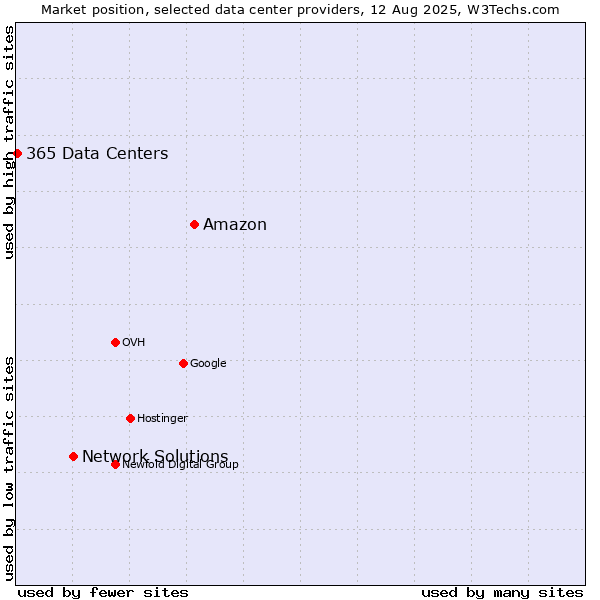 Market position of Amazon vs. Network Solutions vs. 365 Data Centers