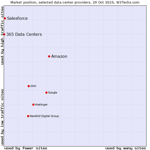 Market position of Amazon vs. Salesforce vs. 365 Data Centers