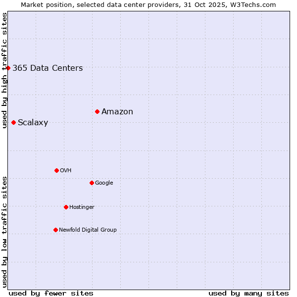 Market position of Amazon vs. Scalaxy vs. 365 Data Centers