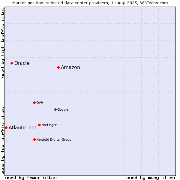 Market position of Amazon vs. Oracle vs. Atlantic.net