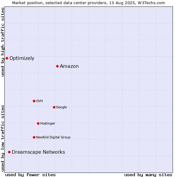 Market position of Amazon vs. Dreamscape Networks vs. Optimizely