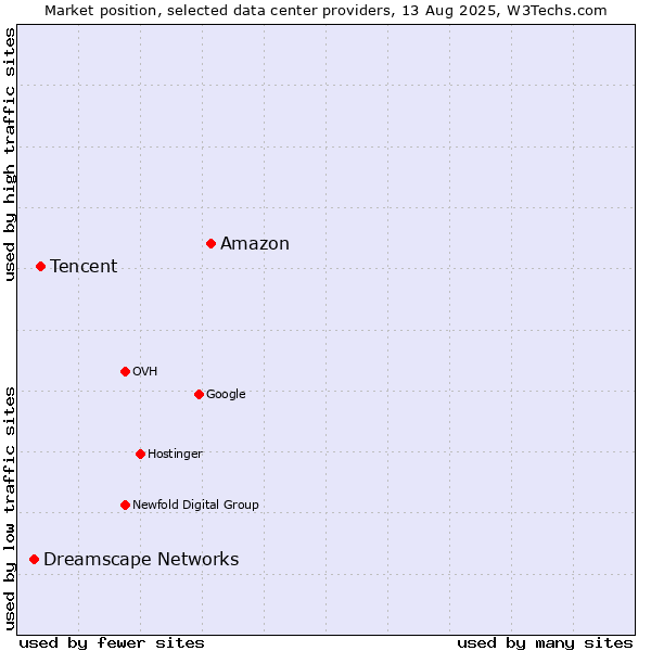 Market position of Amazon vs. Tencent vs. Dreamscape Networks