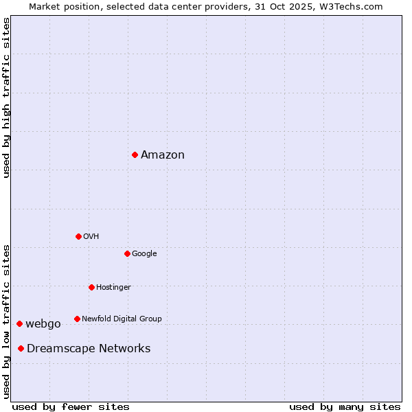 Market position of Amazon vs. Dreamscape Networks vs. webgo