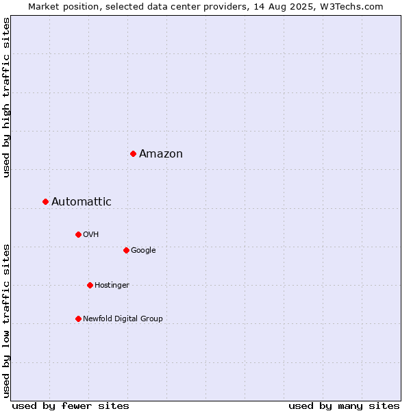Market position of Amazon vs. Automattic