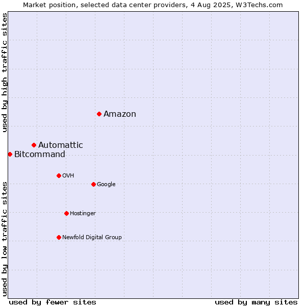 Market position of Amazon vs. Automattic vs. Bitcommand