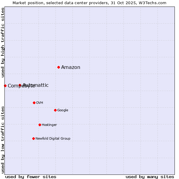 Market position of Amazon vs. Automattic vs. Compubyte