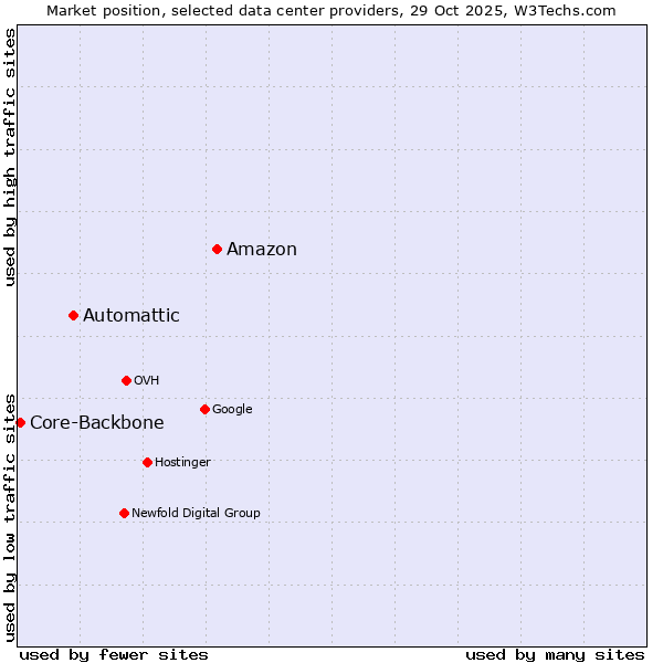 Market position of Amazon vs. Automattic vs. Core-Backbone