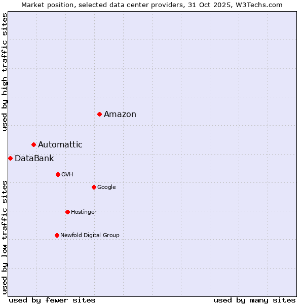 Market position of Amazon vs. Automattic vs. DataBank