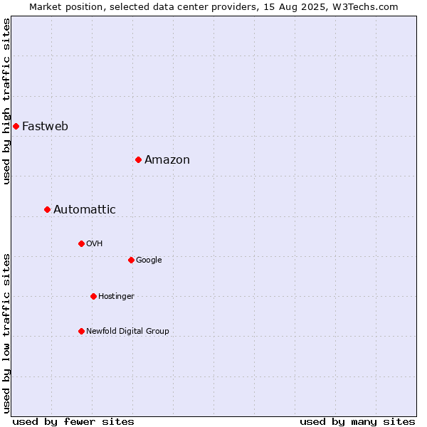Market position of Amazon vs. Automattic vs. Fastweb