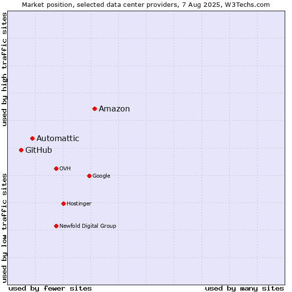 Market position of Amazon vs. Automattic vs. GitHub