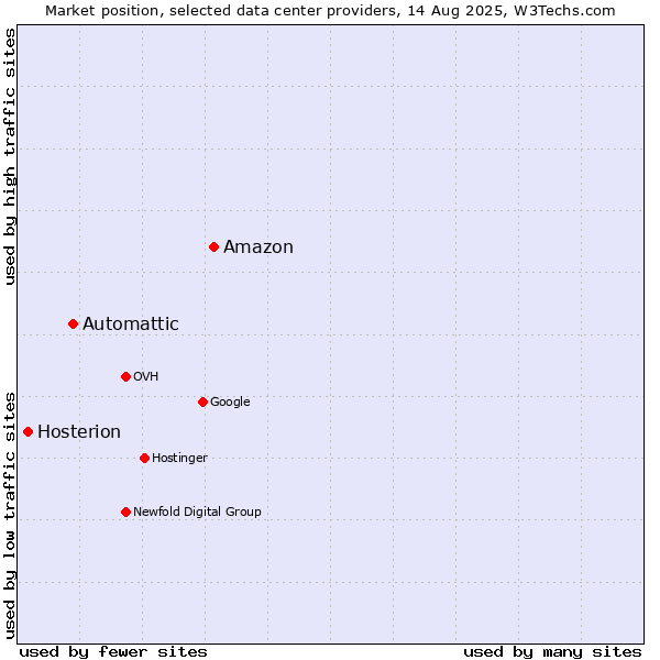 Market position of Amazon vs. Automattic vs. Hosterion