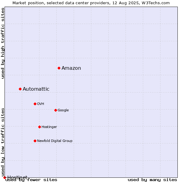 Market position of Amazon vs. Automattic vs. Hostinet